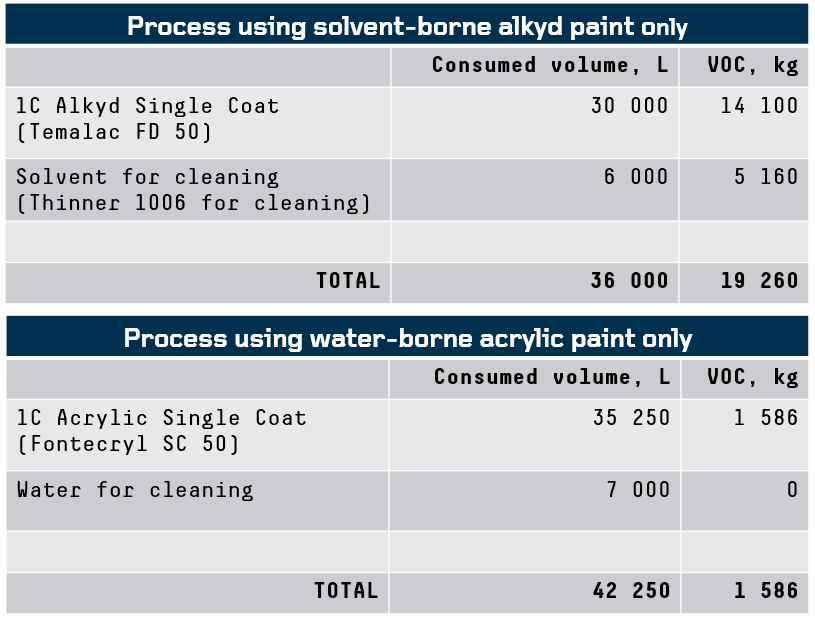 Solvent-borne versus water-borne paint system comparison