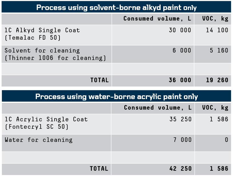 Sustainability and Water based paint 